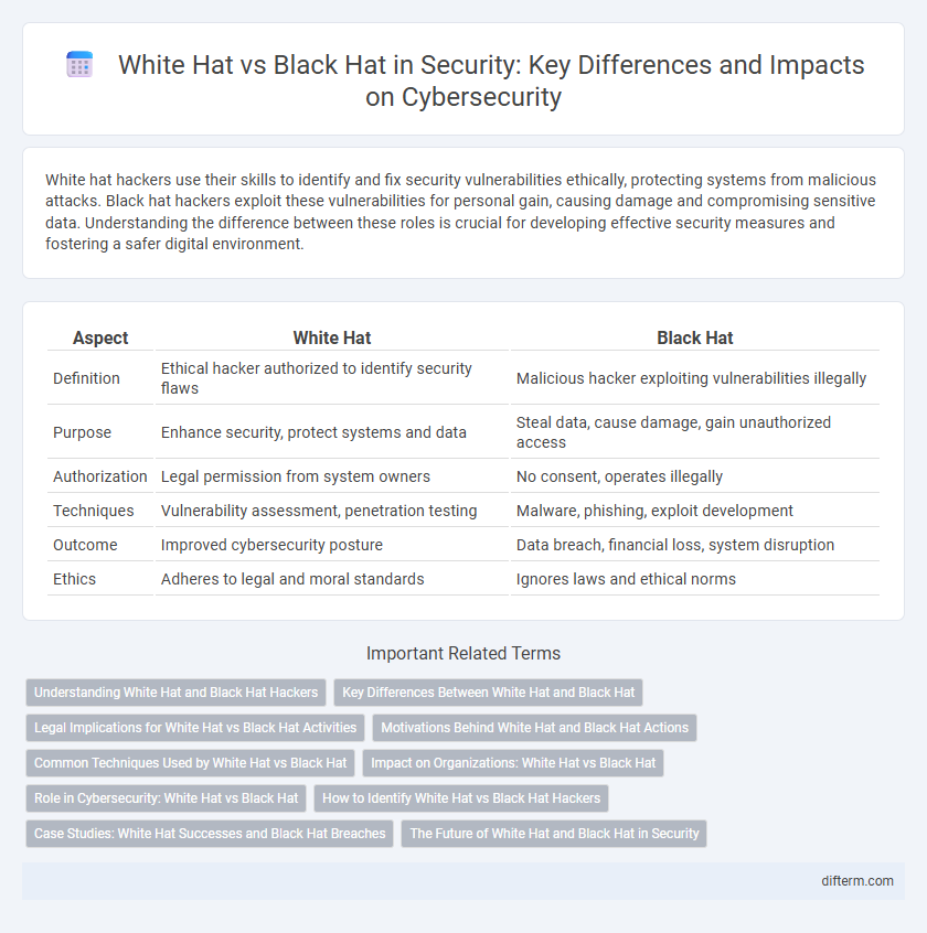 White Hat vs Black Hat in Security: Key Differences and Impacts on Cybersecurity