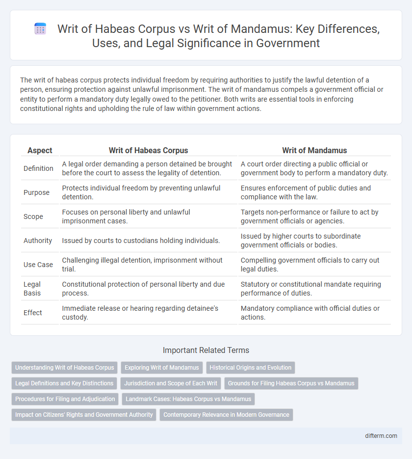 Writ of Habeas Corpus vs Writ of Mandamus: Key Differences, Uses, and Legal Significance in Government