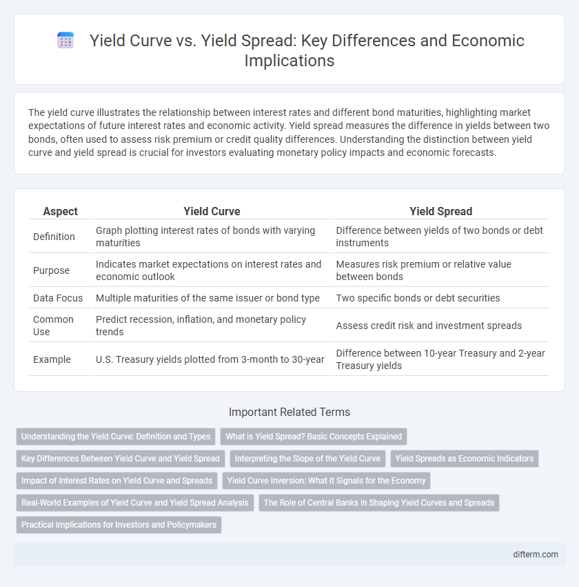 Yield Curve vs. Yield Spread: Key Differences and Economic Implications