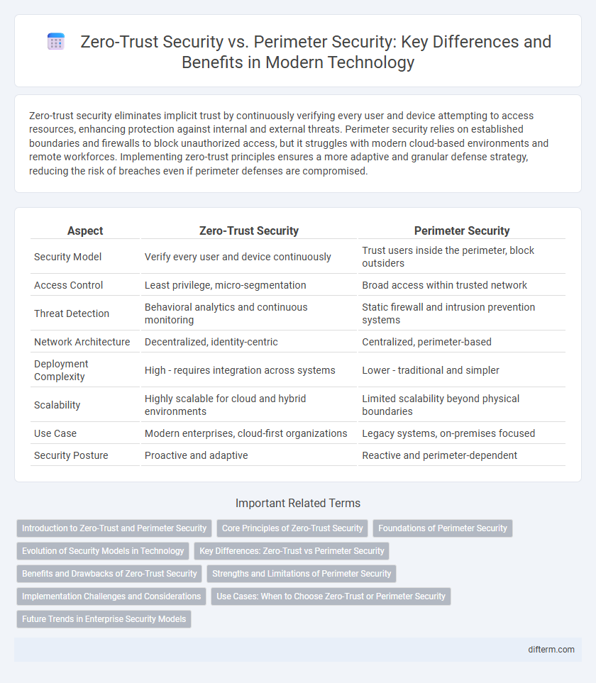 Zero-Trust Security vs. Perimeter Security: Key Differences and Benefits in Modern Technology