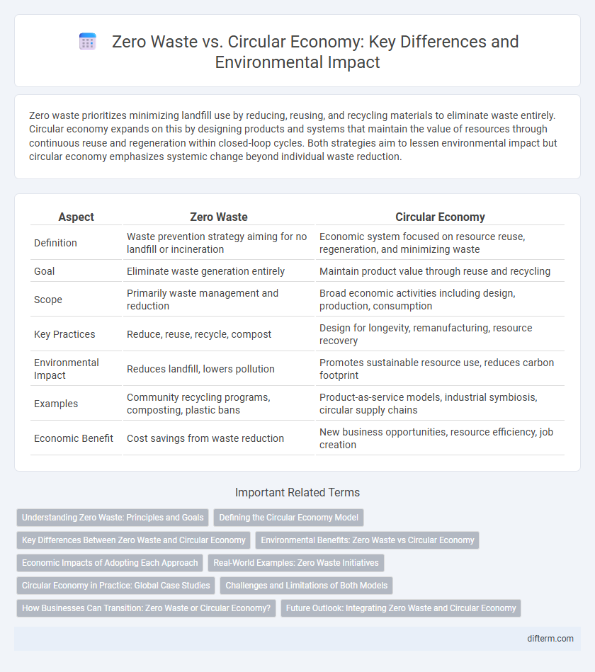 Zero Waste vs. Circular Economy: Key Differences and Environmental Impact